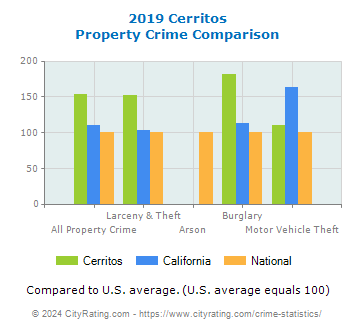 Cerritos Property Crime vs. State and National Comparison