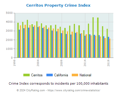 Cerritos Property Crime vs. State and National Per Capita