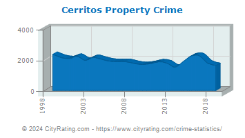 Cerritos Property Crime