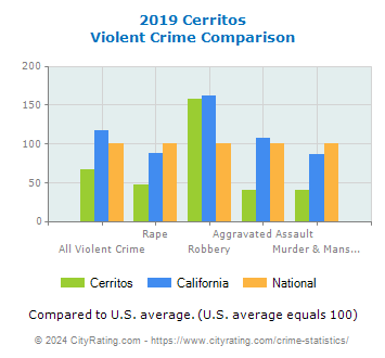 Cerritos Violent Crime vs. State and National Comparison