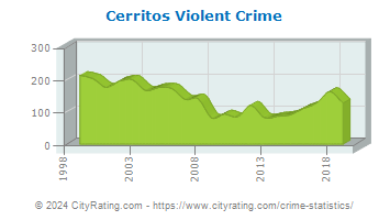 Cerritos Violent Crime