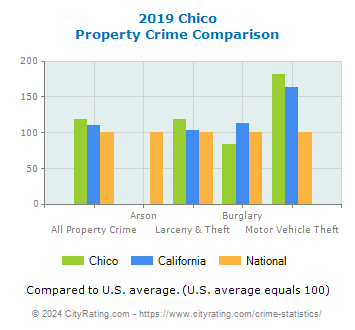 Chico Property Crime vs. State and National Comparison