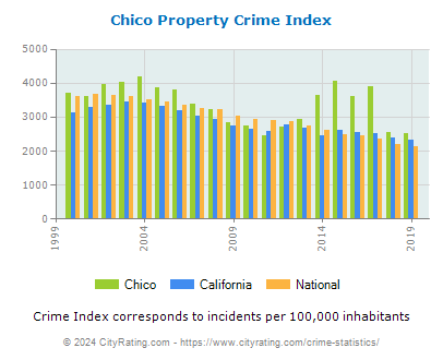 Chico Property Crime vs. State and National Per Capita