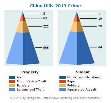 Chino Hills Crime 2019