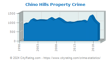 Chino Hills Property Crime