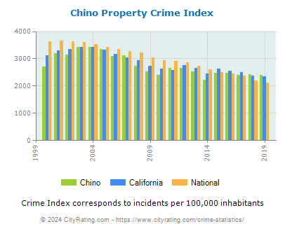 Chino Property Crime vs. State and National Per Capita