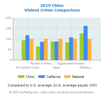 Chino Violent Crime vs. State and National Comparison