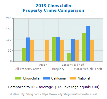 Chowchilla Property Crime vs. State and National Comparison