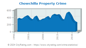 Chowchilla Property Crime