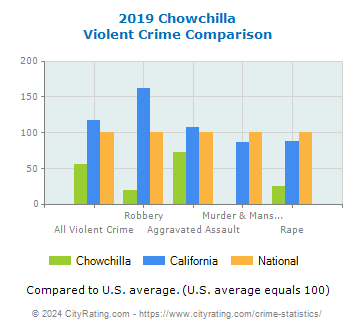 Chowchilla Violent Crime vs. State and National Comparison