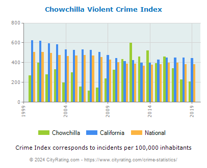 Chowchilla Violent Crime vs. State and National Per Capita