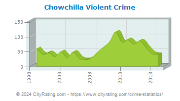 Chowchilla Violent Crime
