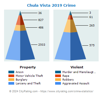 Chula Vista Crime 2019