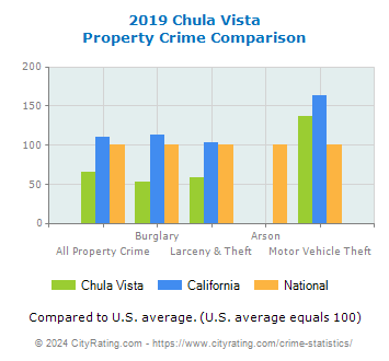 Chula Vista Property Crime vs. State and National Comparison