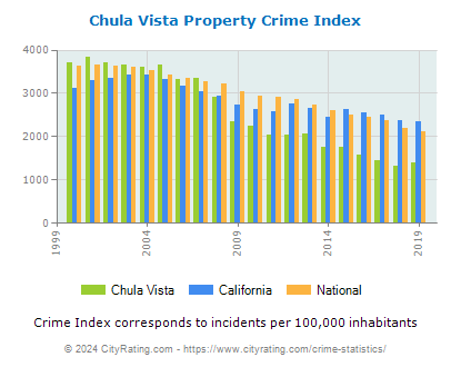 Chula Vista Property Crime vs. State and National Per Capita