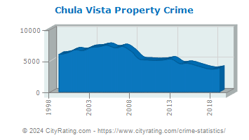Chula Vista Property Crime
