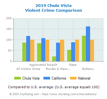 Chula Vista Violent Crime vs. State and National Comparison