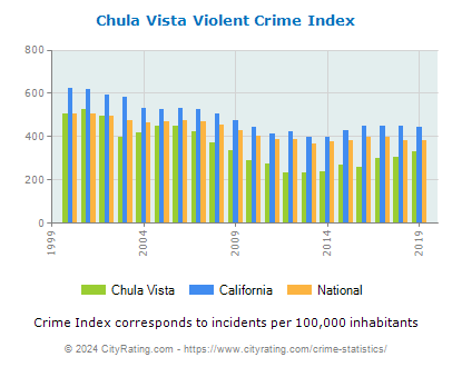Chula Vista Violent Crime vs. State and National Per Capita