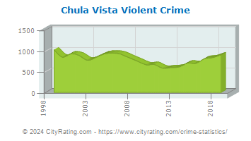 Chula Vista Violent Crime