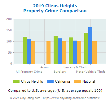 Citrus Heights Property Crime vs. State and National Comparison
