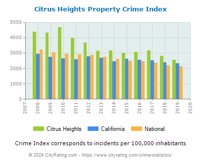 Citrus Heights Property Crime vs. State and National Per Capita