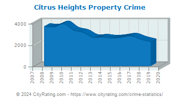 Citrus Heights Property Crime