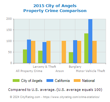 City of Angels Property Crime vs. State and National Comparison