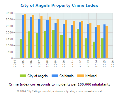 City of Angels Property Crime vs. State and National Per Capita