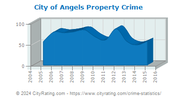 City of Angels Property Crime