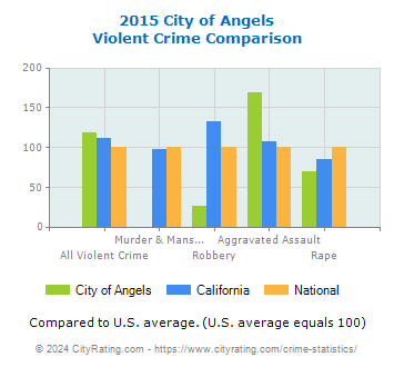 City of Angels Violent Crime vs. State and National Comparison