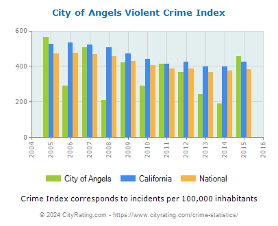City of Angels Violent Crime vs. State and National Per Capita