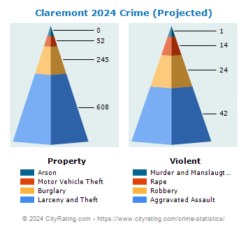 Claremont Crime 2024