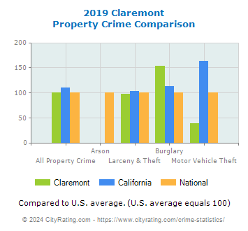 Claremont Property Crime vs. State and National Comparison