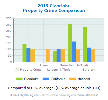 Clearlake Property Crime vs. State and National Comparison