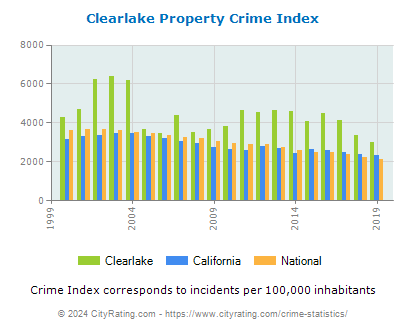 Clearlake Property Crime vs. State and National Per Capita