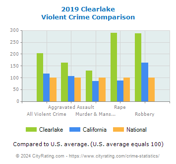 Clearlake Violent Crime vs. State and National Comparison