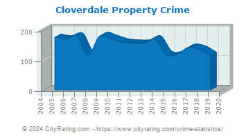 Cloverdale Property Crime