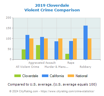 Cloverdale Violent Crime vs. State and National Comparison