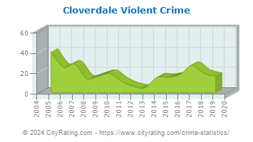 Cloverdale Violent Crime