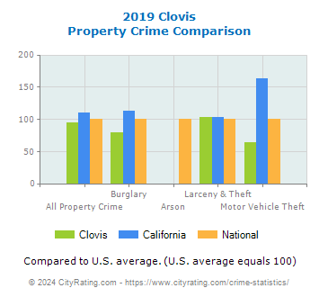 Clovis Property Crime vs. State and National Comparison
