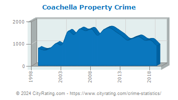 Coachella Property Crime