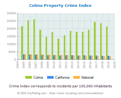 Colma Property Crime vs. State and National Per Capita