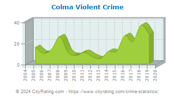 Colma Violent Crime