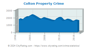 Colton Property Crime