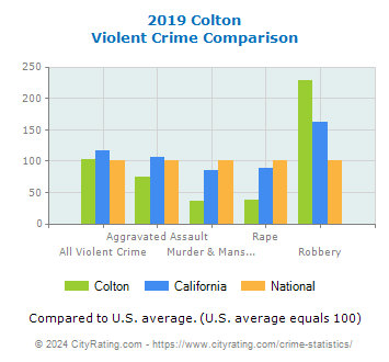 Colton Violent Crime vs. State and National Comparison