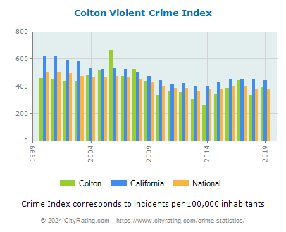 Colton Violent Crime vs. State and National Per Capita