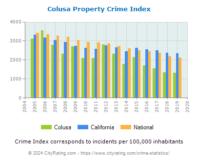 Colusa Property Crime vs. State and National Per Capita