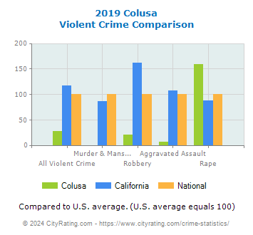 Colusa Violent Crime vs. State and National Comparison