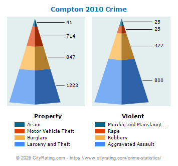 Compton Crime 2010
