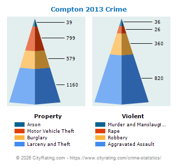Compton Crime 2013